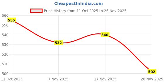 firstcry.com Babyhug 100% Cotton Interlock Knit Full Sleeves Jhablas With Stripes & Vehicle Print Pack Of 3 - Yellow & White babyhug Price History Graph from 11 Oct 2025 to 26 Nov 2025
