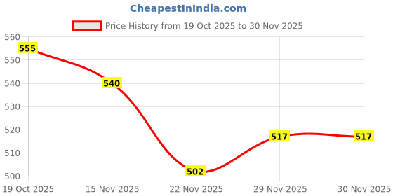 firstcry.com Babyhug 100% Cotton Interlock Knit Full Sleeves Jhablas With Stripes & Vehicle Print Pack Of 3 - Yellow & White babyhug Price History Graph from 19 Oct 2025 to 30 Nov 2025