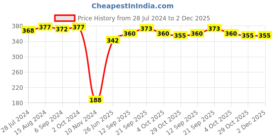firstcry.com Babyhug 100% Cotton Interlock Knit Full Sleeves Onesie Polka Dot & Text Print - Pink babyhug Price History Graph from 28 Jul 2024 to 2 Dec 2025