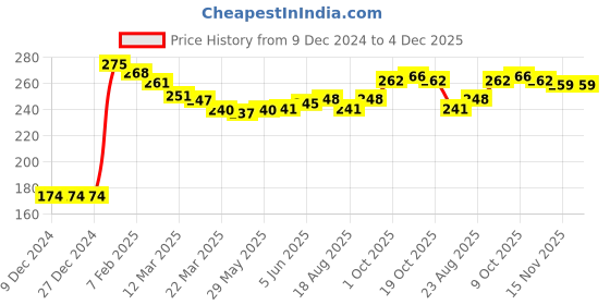 firstcry.com Babyhug 100% Cotton Interlock Knit Full Sleeves Onesies With Frill Detailing Text Print - Light Blue babyhug Price History Graph from 9 Dec 2024 to 3 Dec 2025
