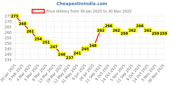 firstcry.com Babyhug 100% Cotton Interlock Knit Full Sleeves Onesies With Frill Detailing Text Print - Light Blue babyhug Price History Graph from 30 Jan 2025 to 30 Nov 2025
