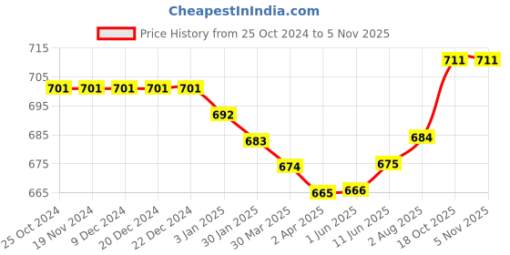 firstcry.com Babyhug 100% Cotton Interlock Knit Full Sleeves Onesies With Polka Dot & Floral Print Pack of 3 - Purple Green & Navy babyhug Price History Graph from 25 Oct 2024 to 2 Nov 2025