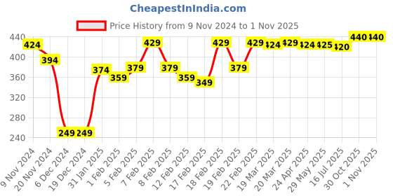 firstcry.com Babyhug 100% Cotton Interlock Knit Full Sleeves Romper Animal Print - Blue babyhug Price History Graph from 9 Nov 2024 to 31 Oct 2025