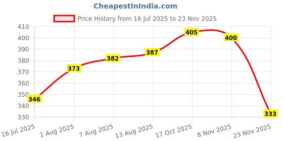 firstcry.com Babyhug 100% Cotton Interlock Knit Full Sleeves Romper with Animal Print - Light Blue babyhug Price History Graph from 16 Jul 2025 to 23 Nov 2025