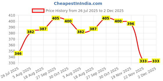 firstcry.com Babyhug 100% Cotton Interlock Knit Full Sleeves Romper with Animal Print - Light Blue babyhug Price History Graph from 26 Jul 2025 to 1 Dec 2025
