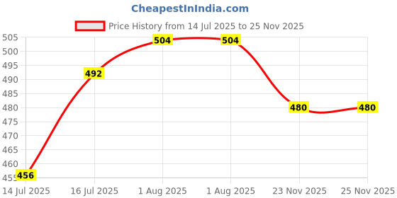 firstcry.com Babyhug 100% Cotton Interlock Knit Full Sleeves Romper with Floral Print - Multicolor babyhug Price History Graph from 14 Jul 2025 to 25 Nov 2025