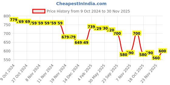 firstcry.com Babyhug 100% Cotton Interlock Knit Full Sleeves Romper with Floral Print Pack of 2 - Multicolour babyhug Price History Graph from 9 Oct 2024 to 30 Nov 2025