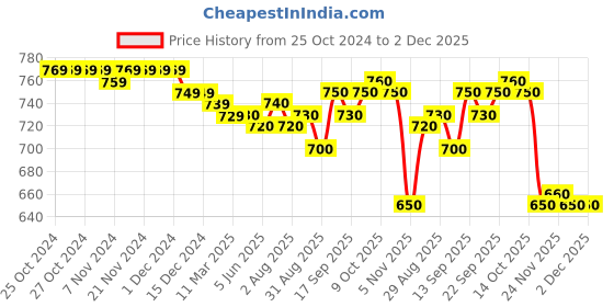 firstcry.com Babyhug 100% Cotton Interlock Knit Full Sleeves Romper with Polka Dot & Strawberry Print Pack of 2 - Multicolour babyhug Price History Graph from 25 Oct 2024 to 2 Dec 2025