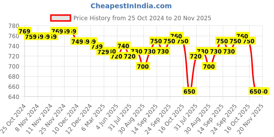 firstcry.com Babyhug 100% Cotton Interlock Knit Full Sleeves Romper with Polka Dot & Strawberry Print Pack of 2 - Multicolour babyhug Price History Graph from 25 Oct 2024 to 20 Nov 2025