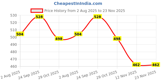 firstcry.com Babyhug 100% Cotton Interlock Knit Full Sleeves Romper with Tropical Theme Print - Multicolor babyhug Price History Graph from 2 Aug 2025 to 23 Nov 2025