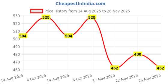 firstcry.com Babyhug 100% Cotton Interlock Knit Full Sleeves Romper with Tropical Theme Print - Multicolor babyhug Price History Graph from 14 Aug 2025 to 26 Nov 2025