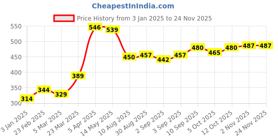 firstcry.com Babyhug 100% Cotton Interlock Knit Full Sleeves Striped & Cheetahs  Print Vests Pack of 3 - Multicolour babyhug Price History Graph from 3 Jan 2025 to 24 Nov 2025