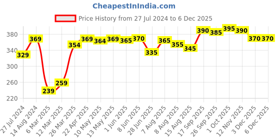 firstcry.com Babyhug 100% Cotton Interlock Knit Full Sleeves Vests Star Print Pack of 2 - Red babyhug Price History Graph from 27 Jul 2024 to 5 Dec 2025