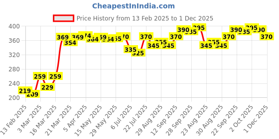 firstcry.com Babyhug 100% Cotton Interlock Knit Full Sleeves Vests Star Print Pack of 2 - Red babyhug Price History Graph from 13 Feb 2025 to 1 Dec 2025