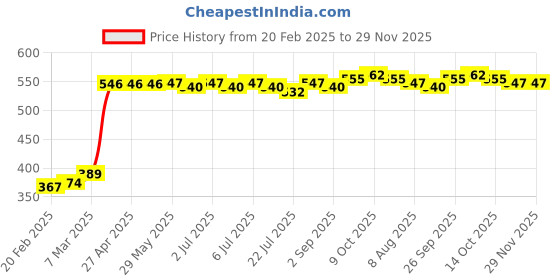 firstcry.com Babyhug 100% Cotton Interlock Knit Half Sleeves Antibacterial Vest Stripes & Penguin Pack Of 3 - Multicolor babyhug Price History Graph from 20 Feb 2025 to 29 Nov 2025