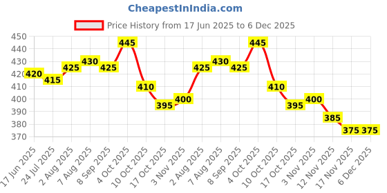 firstcry.com Babyhug 100% Cotton Interlock Knit Half Sleeves Collared Romper with Giraffe Print - Navy Blue babyhug Price History Graph from 17 Jun 2025 to 6 Dec 2025