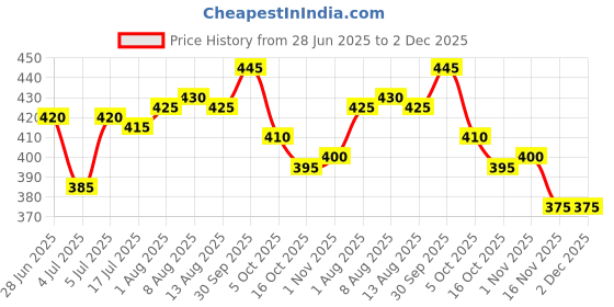 firstcry.com Babyhug 100% Cotton Interlock Knit Half Sleeves Collared Romper with Giraffe Print - Navy Blue babyhug Price History Graph from 28 Jun 2025 to 1 Dec 2025