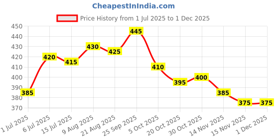 firstcry.com Babyhug 100% Cotton Interlock Knit Half Sleeves Collared Romper with Giraffe Print - Navy Blue babyhug Price History Graph from 1 Jul 2025 to 29 Nov 2025