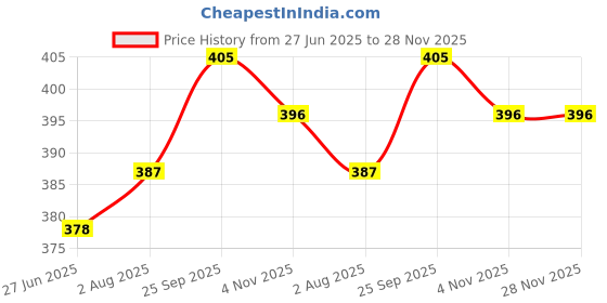 firstcry.com Babyhug 100% Cotton Interlock Knit Half Sleeves Collared Romper with Koala Patch - Navy Blue babyhug Price History Graph from 27 Jun 2025 to 27 Nov 2025