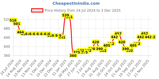 firstcry.com Babyhug 100% Cotton Interlock Knit Half Sleeves Front Open Vest Stripes & Tiger Print Pack of 3 - Blue White & Yellow babyhug Price History Graph from 24 Jul 2024 to 2 Dec 2025