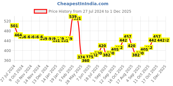 firstcry.com Babyhug 100% Cotton Interlock Knit Half Sleeves Front Open Vest Stripes & Tiger Print Pack of 3 - Blue White & Yellow babyhug Price History Graph from 27 Jul 2024 to 30 Nov 2025