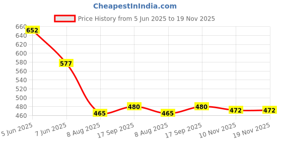 firstcry.com Babyhug 100% Cotton Interlock Knit Half Sleeves Front Open Vest with Animal Print Animal Print Pack of 3 - Green White & Blue babyhug Price History Graph from 5 Jun 2025 to 18 Nov 2025