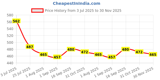 firstcry.com Babyhug 100% Cotton Interlock Knit Half Sleeves Front Open Vest with Animal Print Animal Print Pack of 3 - Green White & Blue babyhug Price History Graph from 3 Jul 2025 to 30 Nov 2025