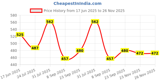 firstcry.com Babyhug 100% Cotton Interlock Knit Half Sleeves Front Open Vest with Floral & Heart Print Pack of 3 - Orange Pink & White babyhug Price History Graph from 17 Jun 2025 to 25 Nov 2025