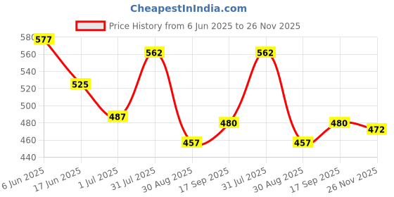 firstcry.com Babyhug 100% Cotton Interlock Knit Half Sleeves Front Open Vest with Floral & Heart Print Pack of 3 - Orange Pink & White babyhug Price History Graph from 6 Jun 2025 to 26 Nov 2025