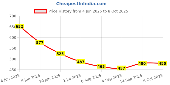 firstcry.com Babyhug 100% Cotton Interlock Knit Half Sleeves Front Open Vest with Stripe Design & Nautical Theme Print Pack of 3 - Yellow Red & Blue babyhug Price History Graph from 4 Jun 2025 to 8 Oct 2025