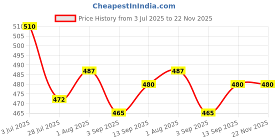 firstcry.com Babyhug 100% Cotton Interlock Knit Half Sleeves Front Open Vests With Animal Print Pack Of 3 - Navy Blue & White babyhug Price History Graph from 3 Jul 2025 to 22 Nov 2025
