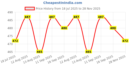 firstcry.com Babyhug 100% Cotton Interlock Knit Half Sleeves Front Open Vests With Animal Print Pack Of 3 - Navy Blue & White babyhug Price History Graph from 18 Jul 2025 to 28 Nov 2025