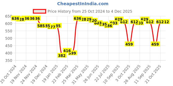 firstcry.com Babyhug 100% Cotton Interlock Knit Half Sleeves Onesies Stripes & Elephant Print Pack Of 3 - Multicolor babyhug Price History Graph from 25 Oct 2024 to 3 Dec 2025