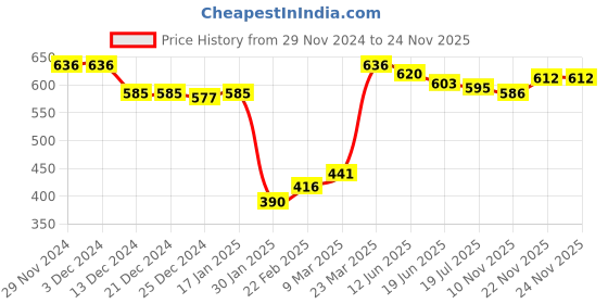 firstcry.com Babyhug 100% Cotton Interlock Knit Half Sleeves Onesies Stripes & Elephant Print Pack Of 3 - Multicolor babyhug Price History Graph from 29 Nov 2024 to 24 Nov 2025