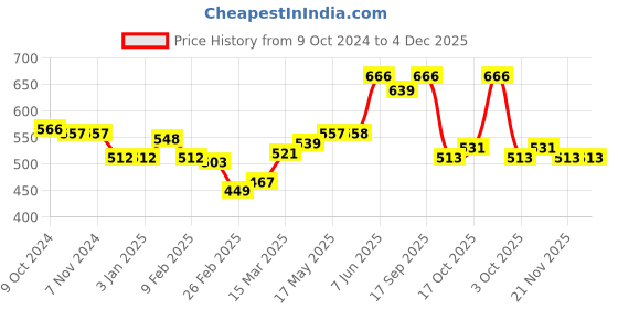 firstcry.com Babyhug 100% Cotton Interlock Knit Half Sleeves Romper Stripes & Beach Theme Pack Of 2 - Multicolor babyhug Price History Graph from 9 Oct 2024 to 4 Dec 2025