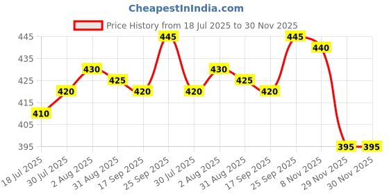 firstcry.com Babyhug 100% Cotton Interlock Knit Half Sleeves Romper with Animal Print - Yellow babyhug Price History Graph from 18 Jul 2025 to 30 Nov 2025