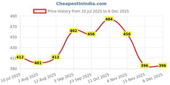 firstcry.com Babyhug 100% Cotton Interlock Knit Half Sleeves Romper with Dino Print - Navy Blue & White babyhug Price History Graph from 10 Jul 2025 to 5 Dec 2025