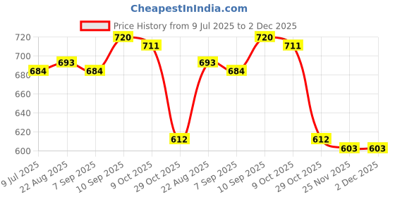 firstcry.com Babyhug 100% Cotton Interlock Knit Half Sleeves Romper with Polka Dot Design & Tropical Print Pack of 2 - Purple & White babyhug Price History Graph from 9 Jul 2025 to 1 Dec 2025