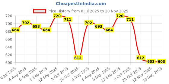 firstcry.com Babyhug 100% Cotton Interlock Knit Half Sleeves Romper with Polka Dot Design & Tropical Print Pack of 2 - Purple & White babyhug Price History Graph from 8 Jul 2025 to 20 Nov 2025