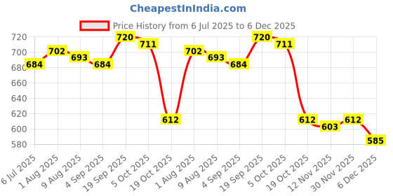 firstcry.com Babyhug 100% Cotton Interlock Knit Half Sleeves Romper with Polka Dot Design & Tropical Print Pack of 2 - Purple & White babyhug Price History Graph from 6 Jul 2025 to 6 Dec 2025