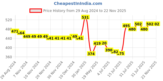 firstcry.com Babyhug 100% Cotton Interlock Knit Half Sleeves Vests Dino Print Pack of 3 - Multicolour babyhug Price History Graph from 29 Aug 2024 to 22 Nov 2025