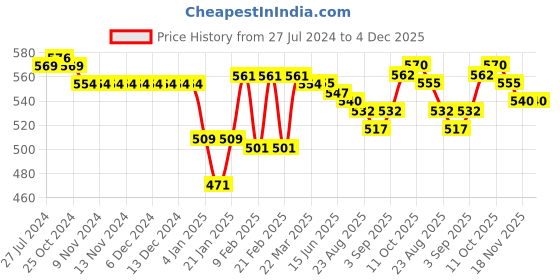 firstcry.com Babyhug 100% Cotton Interlock Knit Half Sleeves Vests with Bear Print Pack of 3 - Multicolor babyhug Price History Graph from 27 Jul 2024 to 4 Dec 2025