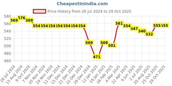 firstcry.com Babyhug 100% Cotton Interlock Knit Half Sleeves Vests with Bear Print Pack of 3 - Multicolor babyhug Price History Graph from 26 Jul 2024 to 29 Oct 2025
