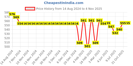 firstcry.com Babyhug 100% Cotton Interlock Knit Half Sleeves Vests with Bear Print Pack of 3 - Multicolor babyhug Price History Graph from 14 Aug 2024 to 3 Nov 2025