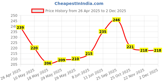 firstcry.com Babyhug 100% Cotton Interlock Knit Knoted Caps With Floral & Polka Dots Print Yellow & Pink Pack Of 2 - Diameter 19.5 cm babyhug Price History Graph from 26 Apr 2025 to 1 Dec 2025