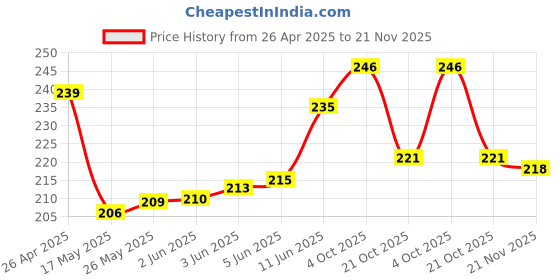 firstcry.com Babyhug 100% Cotton Interlock Knit Knoted Caps With Floral & Polka Dots Print Yellow & Pink Pack Of 2 - Diameter 22 cm babyhug Price History Graph from 26 Apr 2025 to 21 Nov 2025