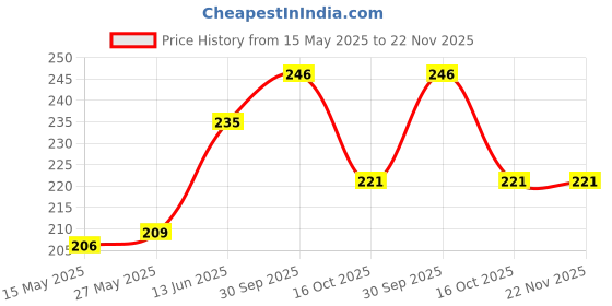 firstcry.com Babyhug 100% Cotton Interlock Knit Knoted Caps With Floral & Polka Dots Print Yellow & Pink Pack Of 2 - Diameter 22.5 cm babyhug Price History Graph from 15 May 2025 to 21 Nov 2025