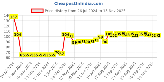 firstcry.com Babyhug 100% Cotton Interlock Knit Mittens & Booties Floral Print - Navy Blue babyhug Price History Graph from 26 Jul 2024 to 13 Nov 2025