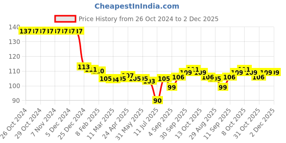 firstcry.com Babyhug 100% Cotton Interlock Knit Mittens & Booties Set Floral & Hearts Print - Multicolor babyhug Price History Graph from 26 Oct 2024 to 2 Dec 2025