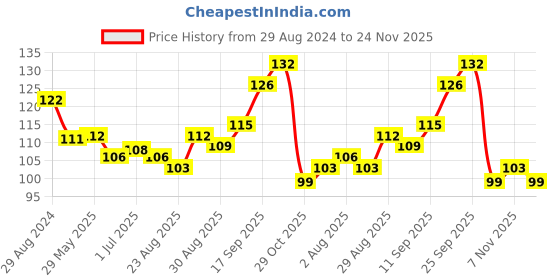 firstcry.com Babyhug 100% Cotton Interlock Knit Mittens & Booties Set Space Print - Navy Blue babyhug Price History Graph from 29 Aug 2024 to 24 Nov 2025